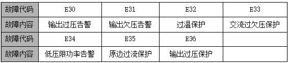 GZ22005-9故障代码说明